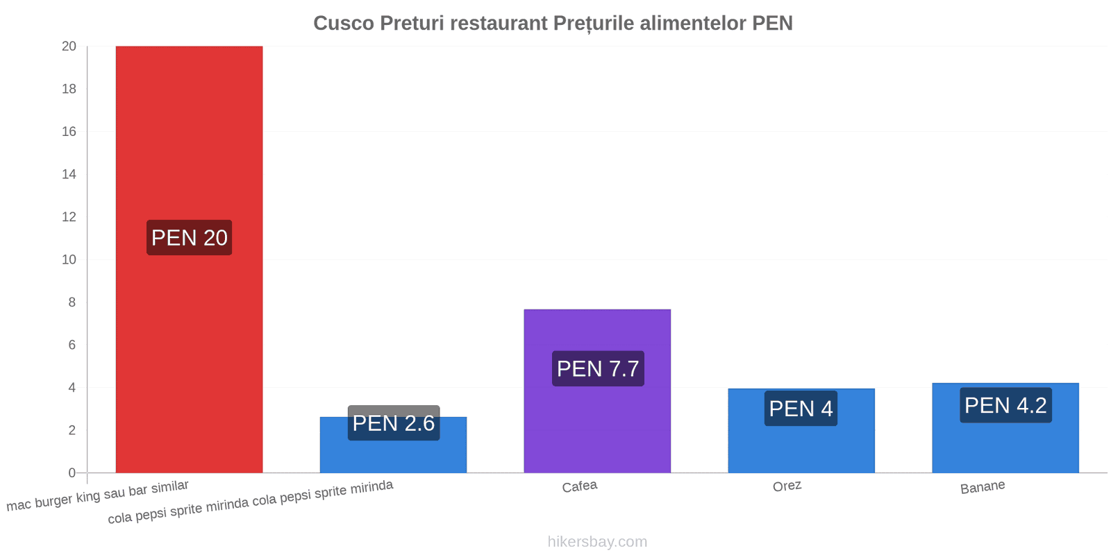 Cusco schimbări de prețuri hikersbay.com