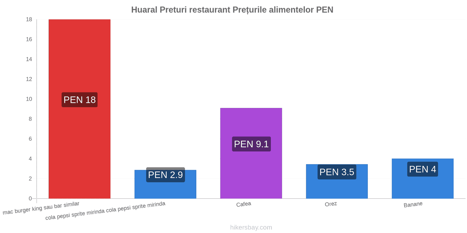 Huaral schimbări de prețuri hikersbay.com