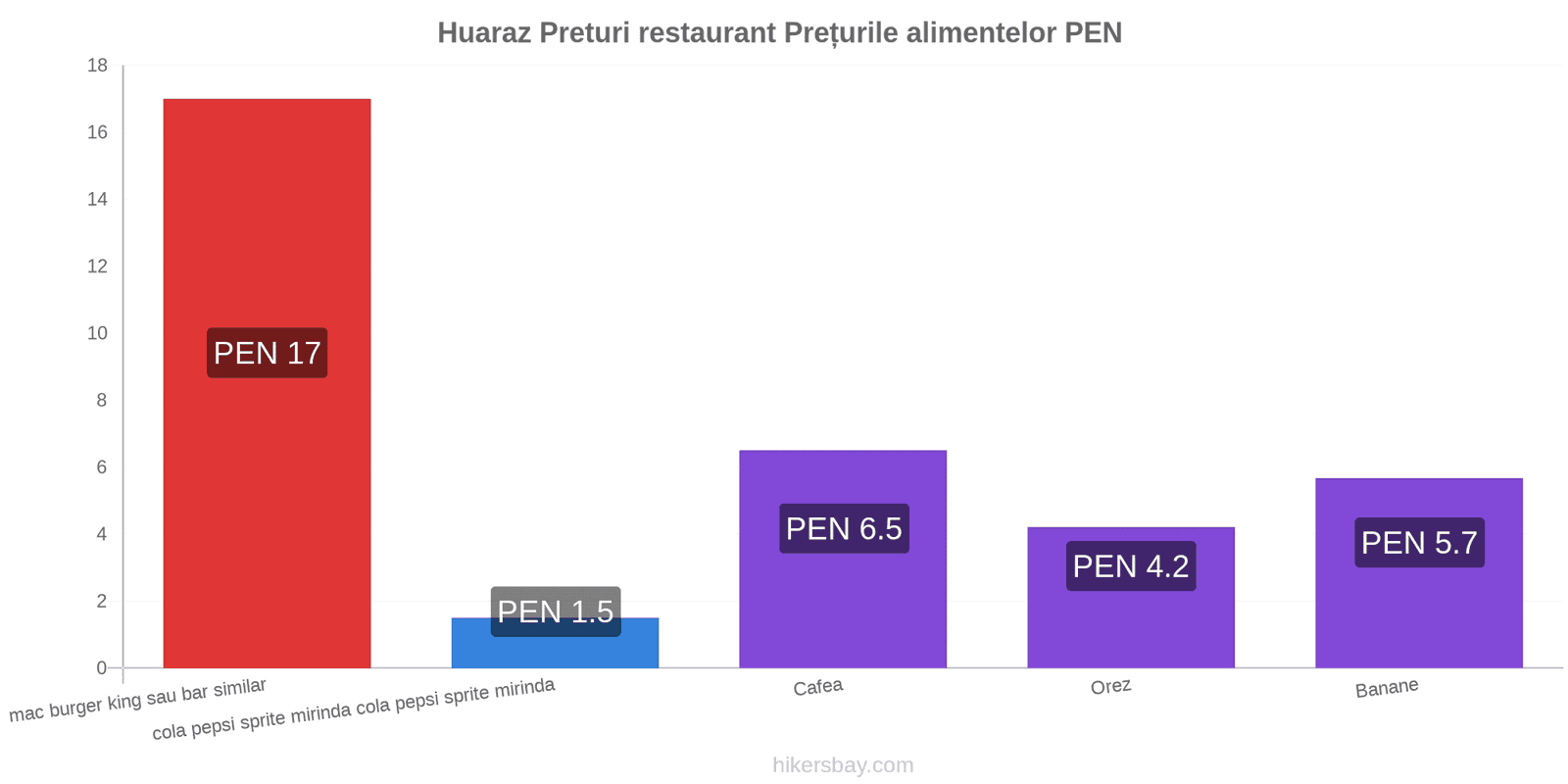 Huaraz schimbări de prețuri hikersbay.com