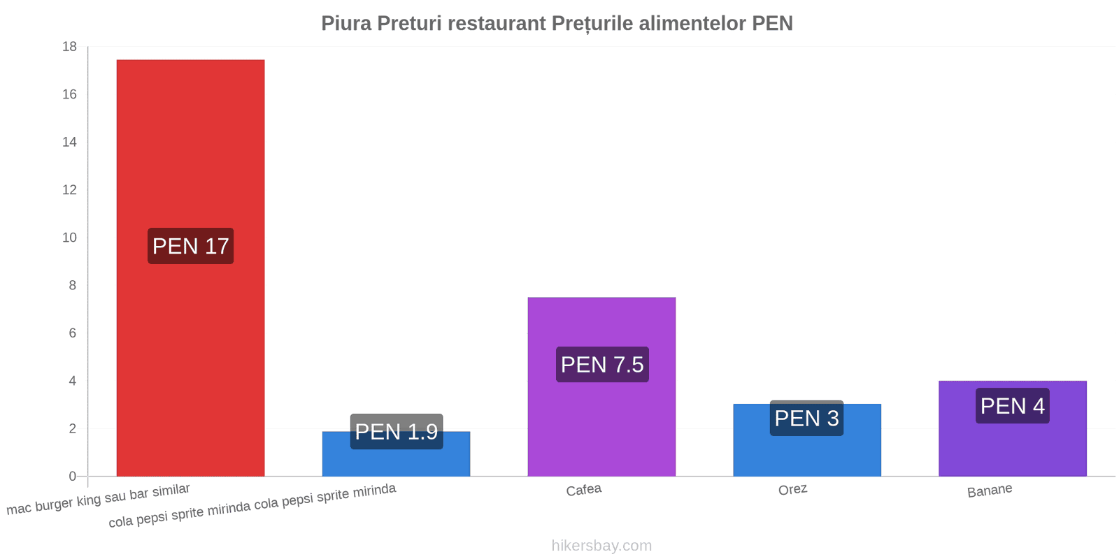 Piura schimbări de prețuri hikersbay.com