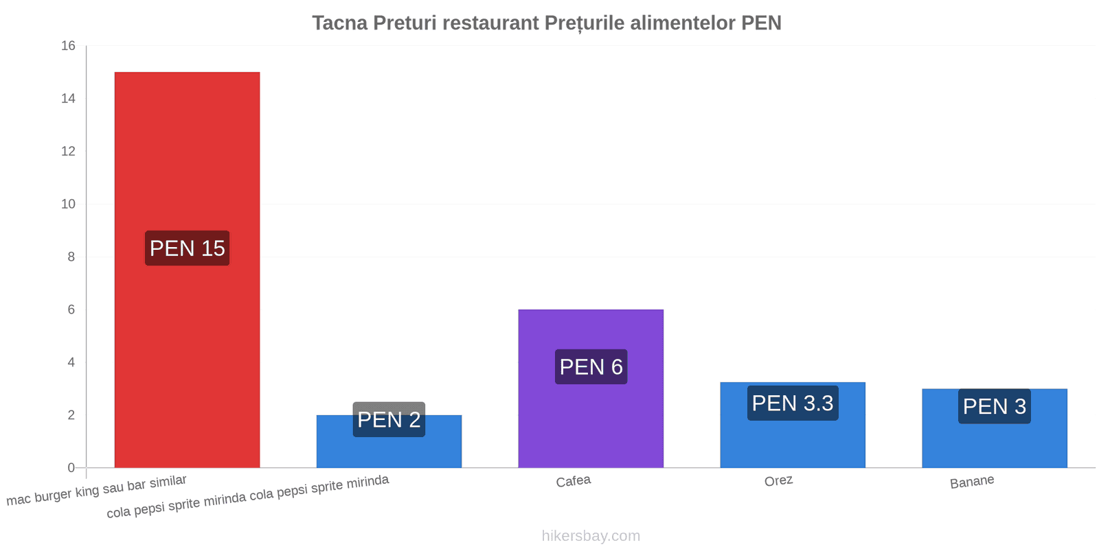 Tacna schimbări de prețuri hikersbay.com