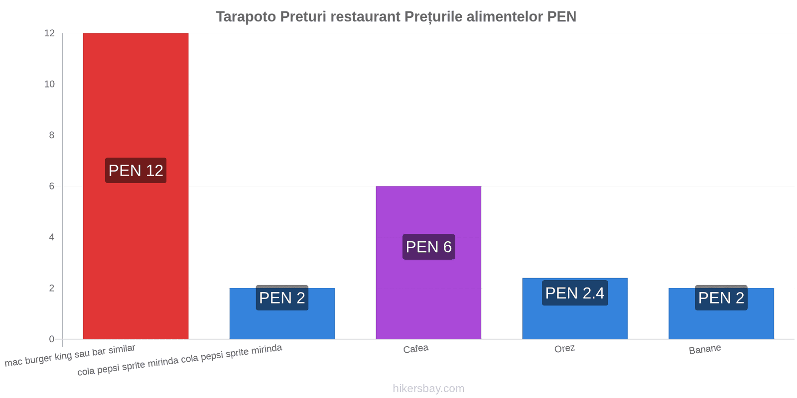 Tarapoto schimbări de prețuri hikersbay.com