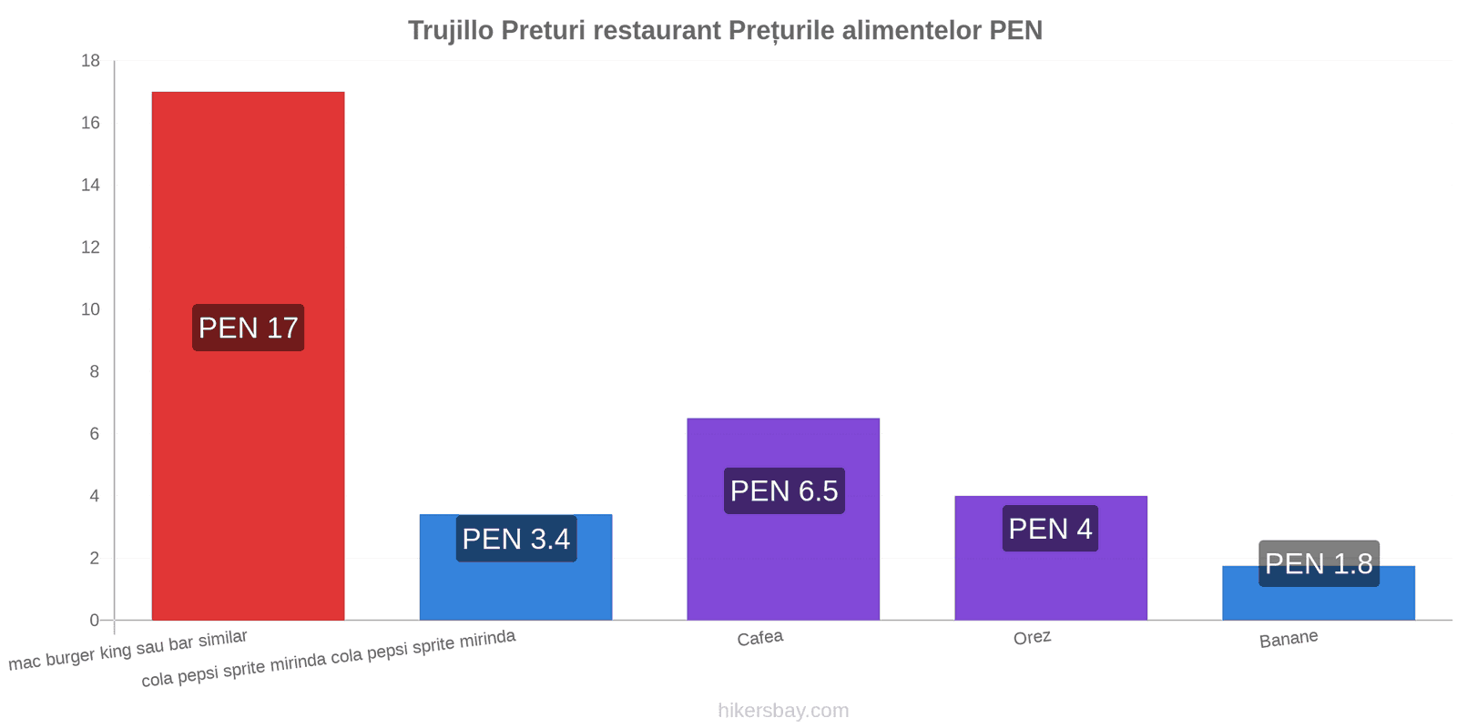 Trujillo schimbări de prețuri hikersbay.com