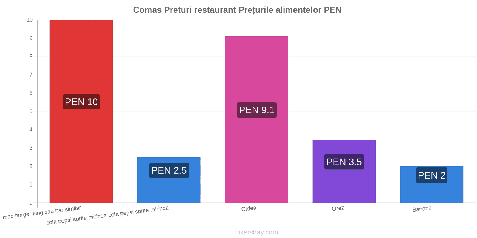 Comas schimbări de prețuri hikersbay.com