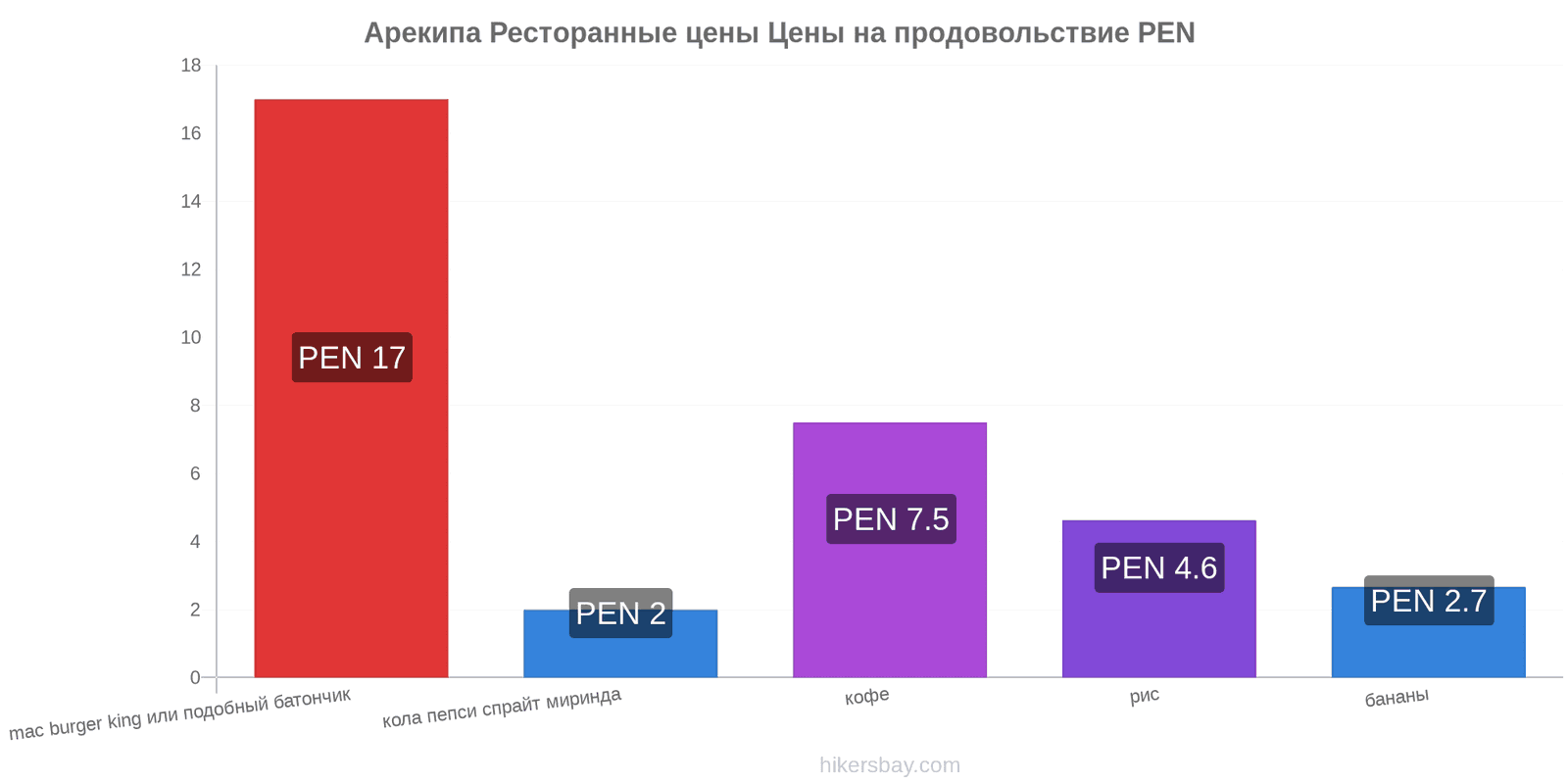 Арекипа изменения цен hikersbay.com