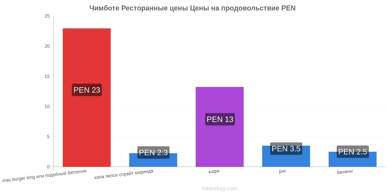 Чимботе изменения цен hikersbay.com