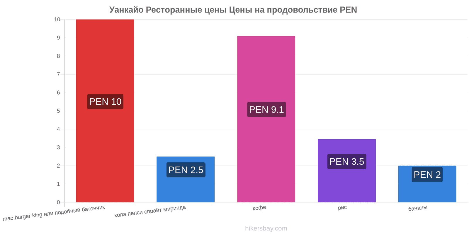 Уанкайо изменения цен hikersbay.com