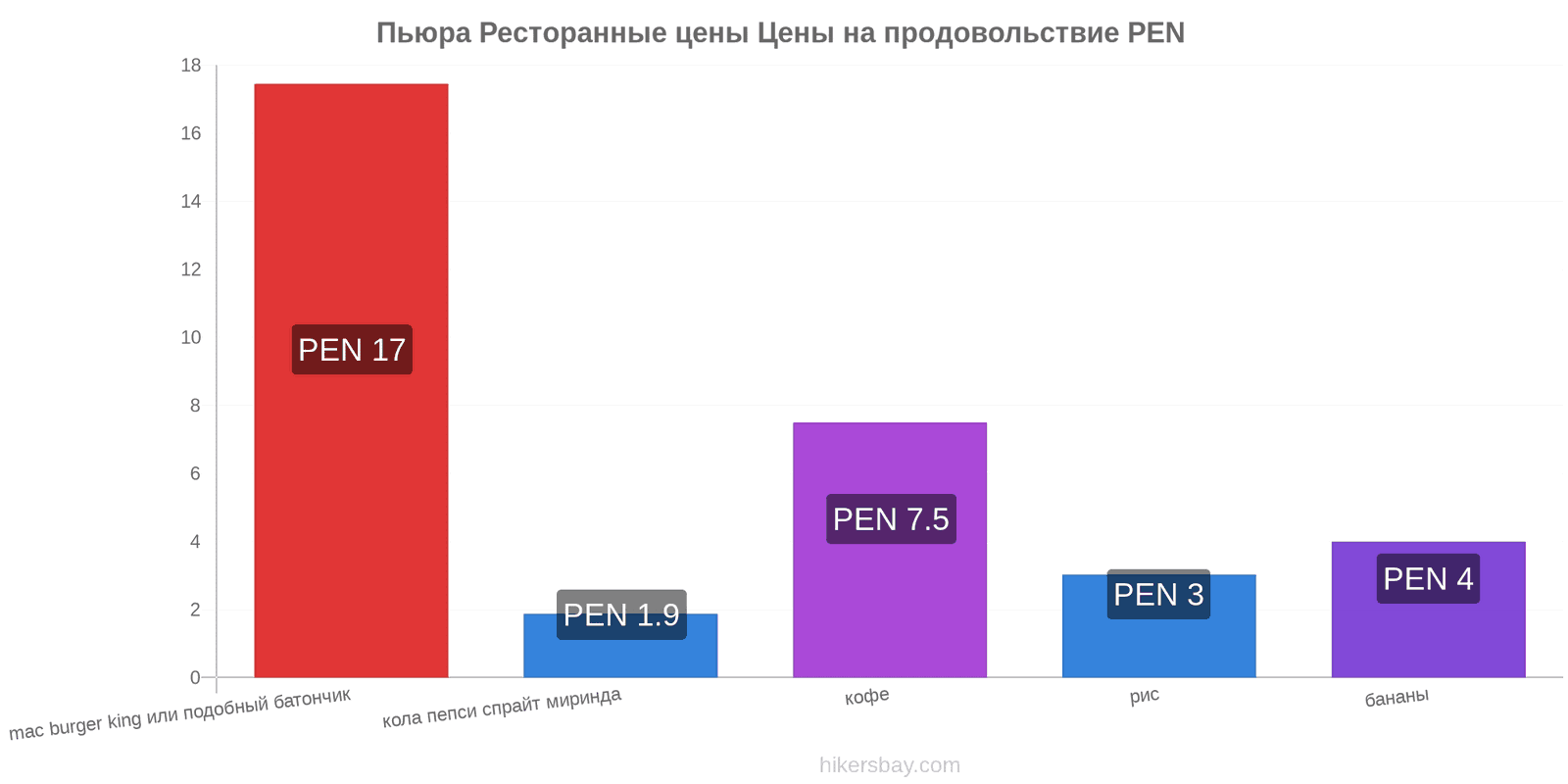 Пьюра изменения цен hikersbay.com