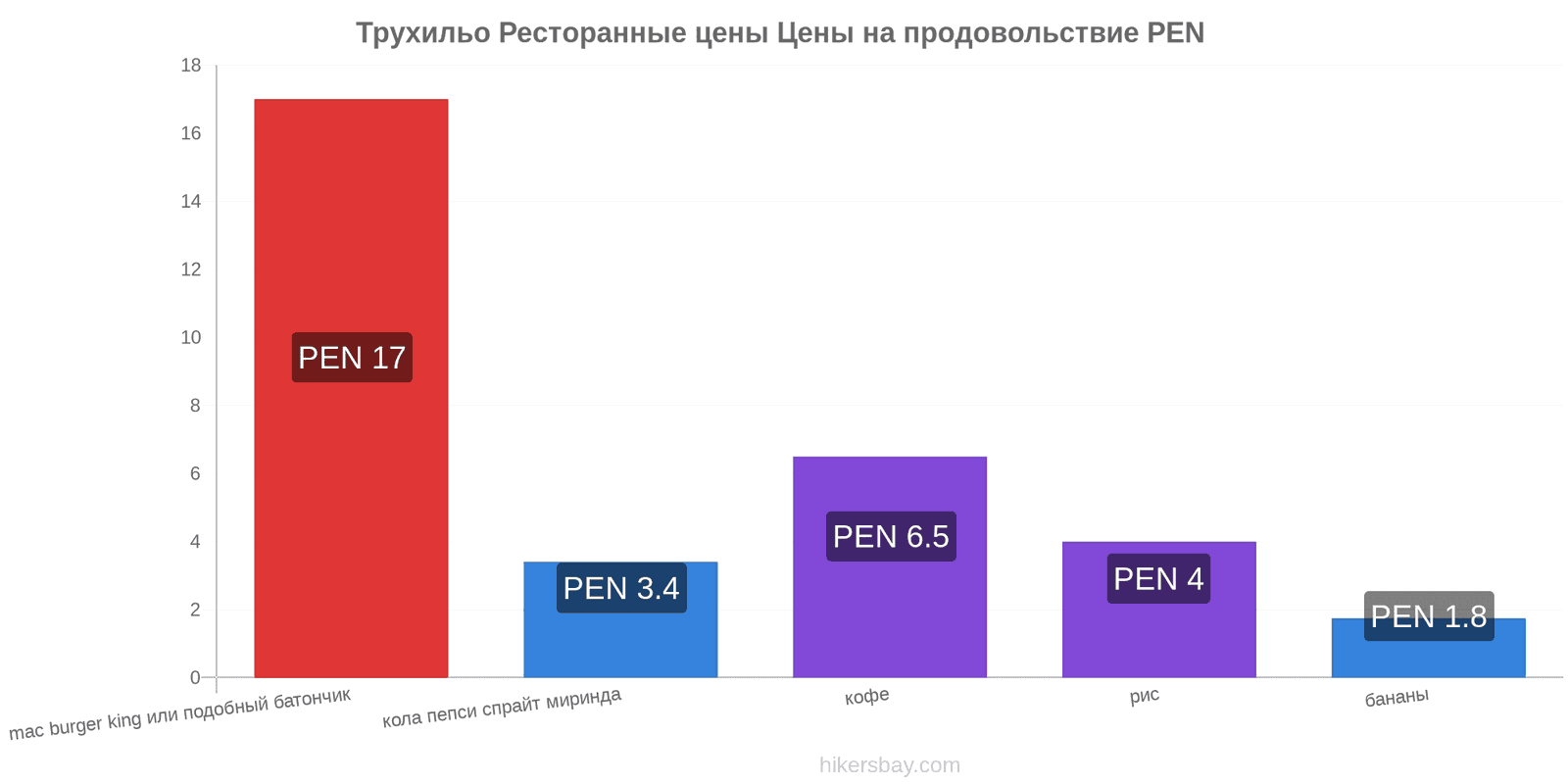 Трухильо изменения цен hikersbay.com