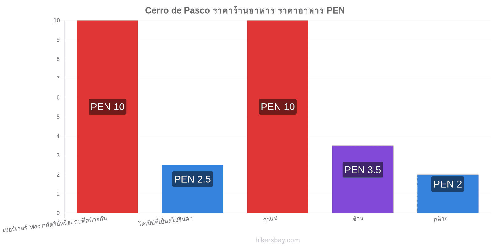 Cerro de Pasco การเปลี่ยนแปลงราคา hikersbay.com