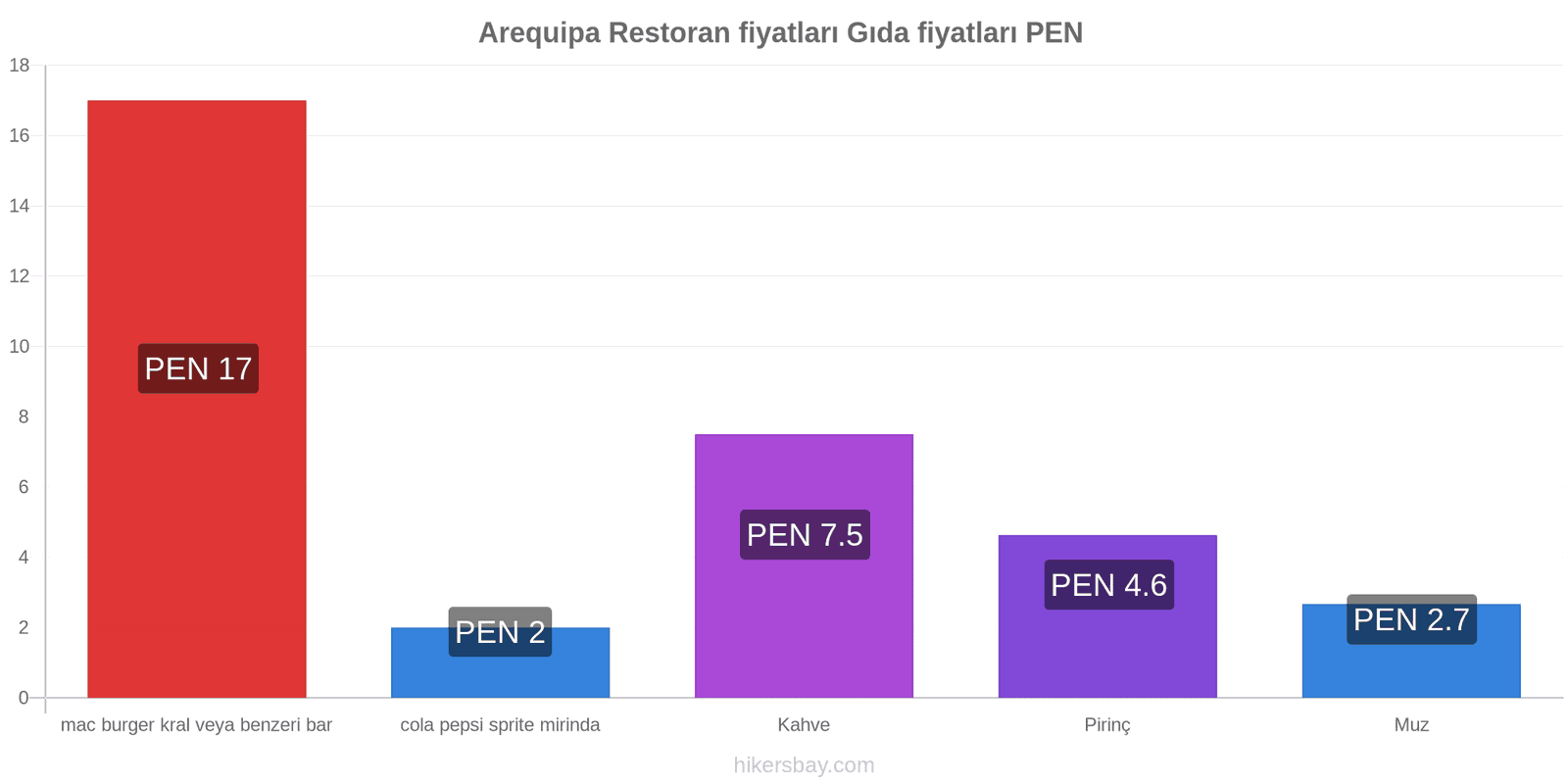 Arequipa fiyat değişiklikleri hikersbay.com