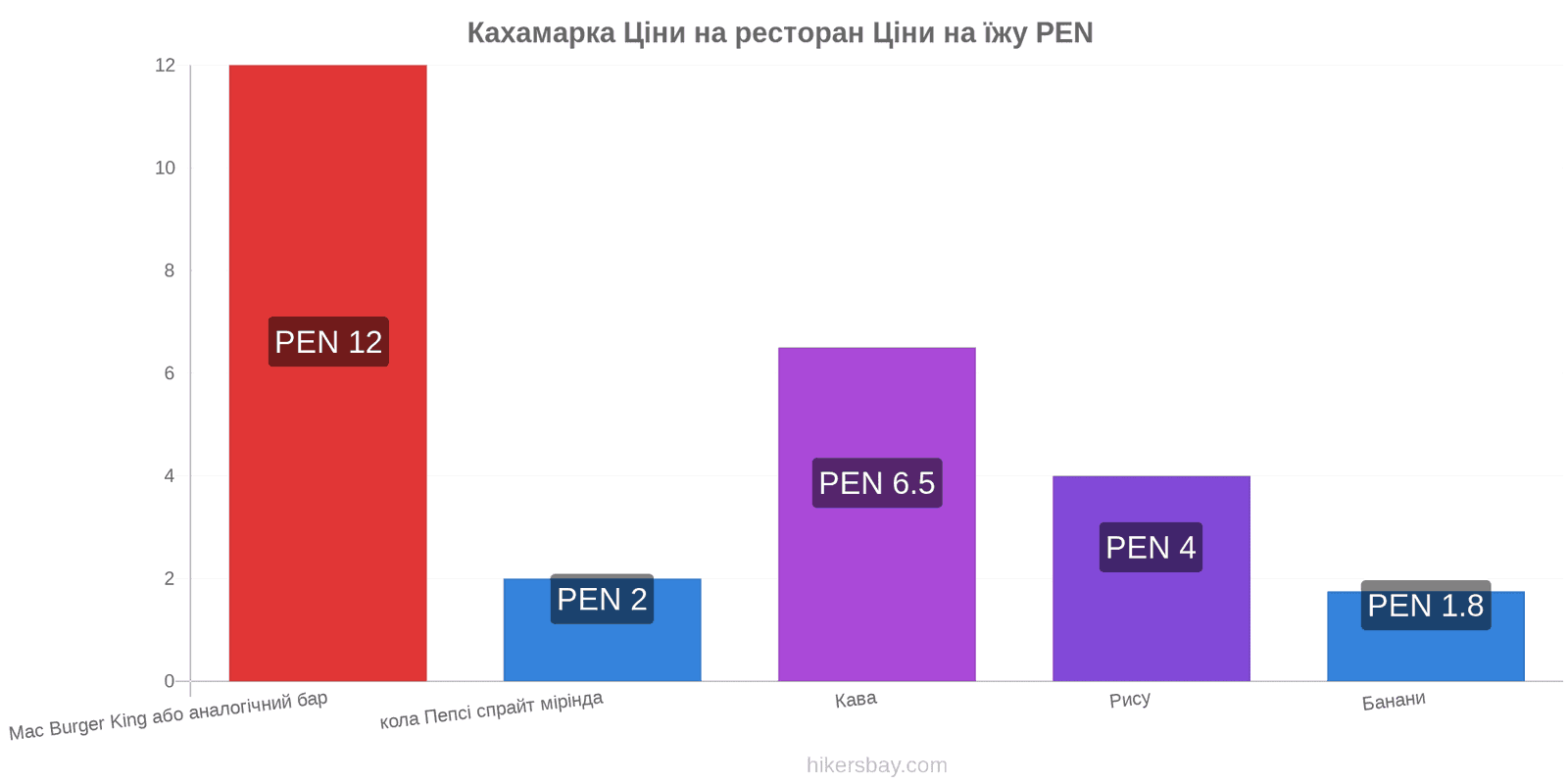 Кахамарка зміни цін hikersbay.com