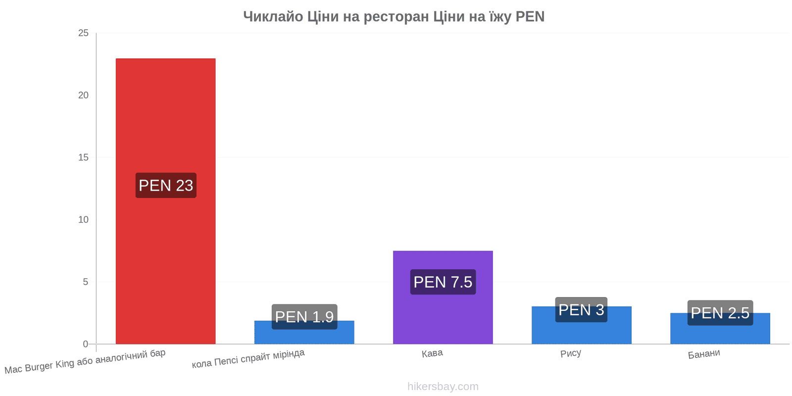 Чиклайо зміни цін hikersbay.com