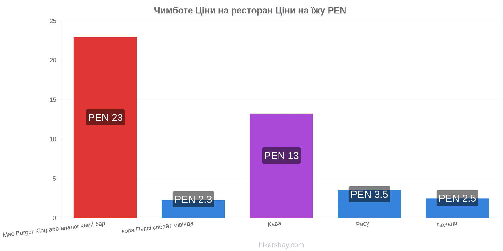 Чимботе зміни цін hikersbay.com