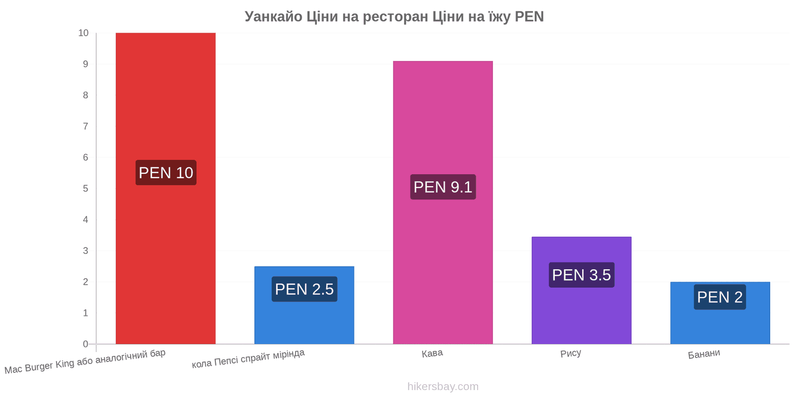 Уанкайо зміни цін hikersbay.com