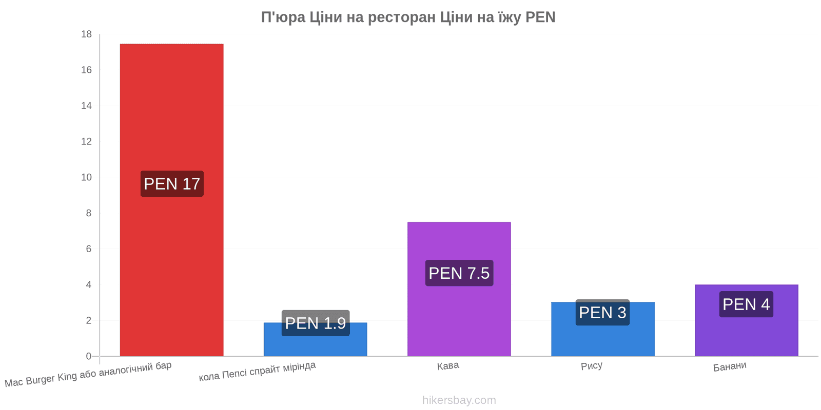 П'юра зміни цін hikersbay.com