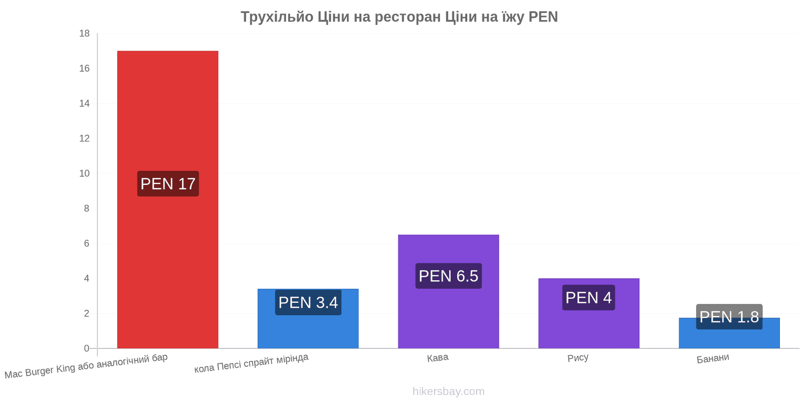 Трухільйо зміни цін hikersbay.com