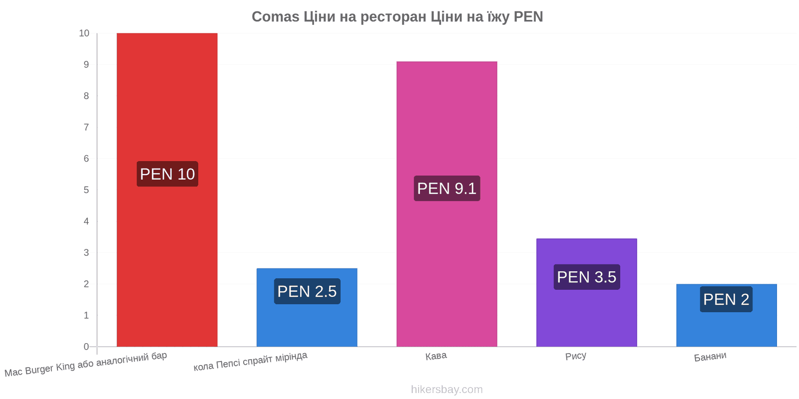 Comas зміни цін hikersbay.com