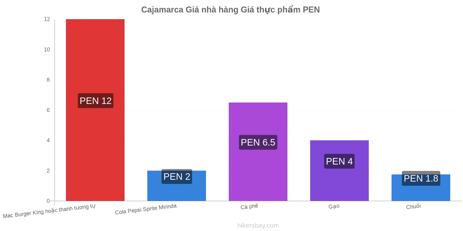 Cajamarca thay đổi giá cả hikersbay.com