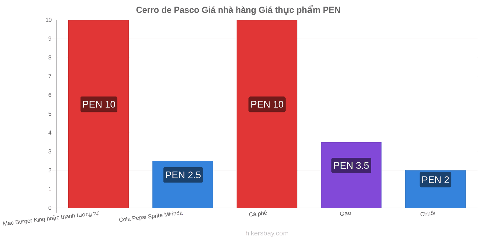 Cerro de Pasco thay đổi giá cả hikersbay.com