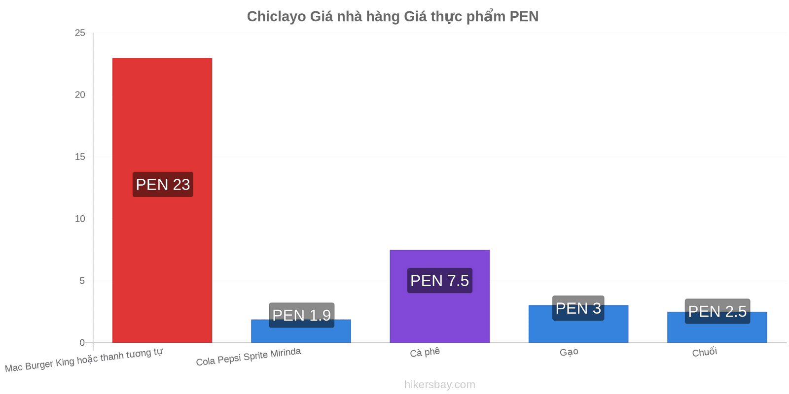 Chiclayo thay đổi giá cả hikersbay.com