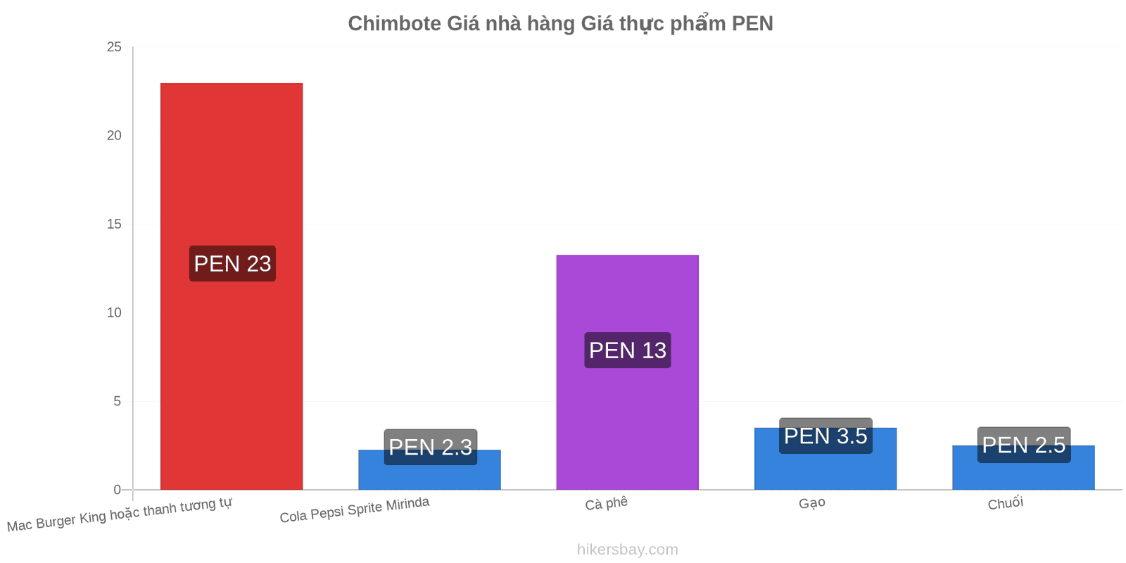 Chimbote thay đổi giá cả hikersbay.com