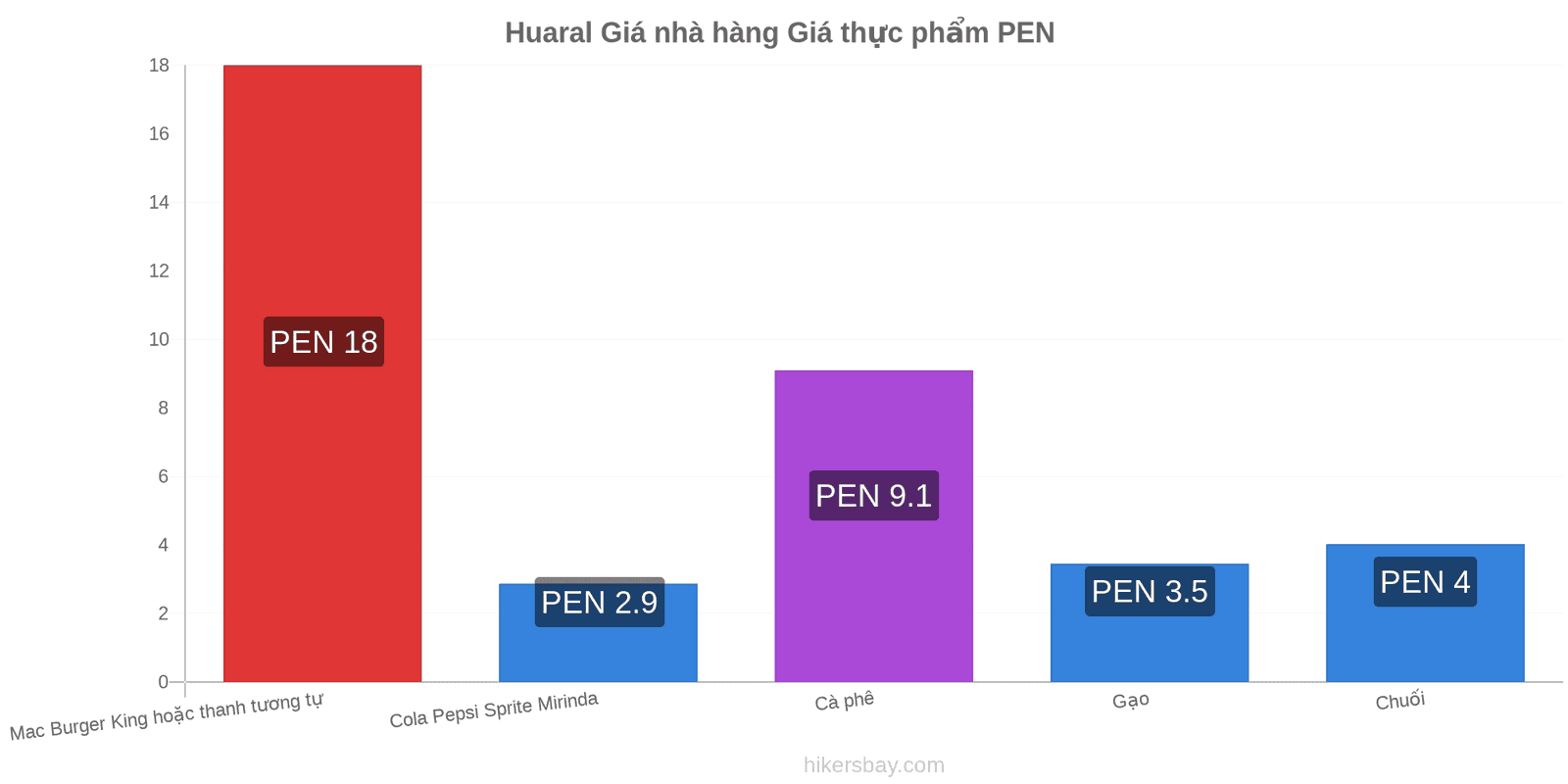 Huaral thay đổi giá cả hikersbay.com