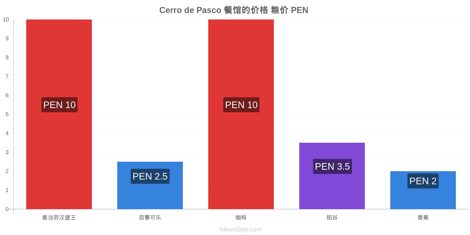 Cerro de Pasco 价格变动 hikersbay.com