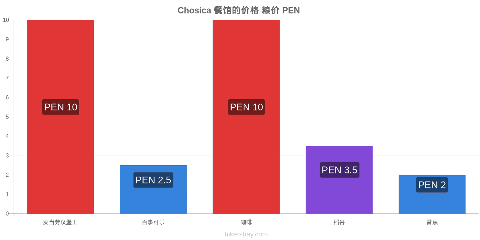 Chosica 价格变动 hikersbay.com