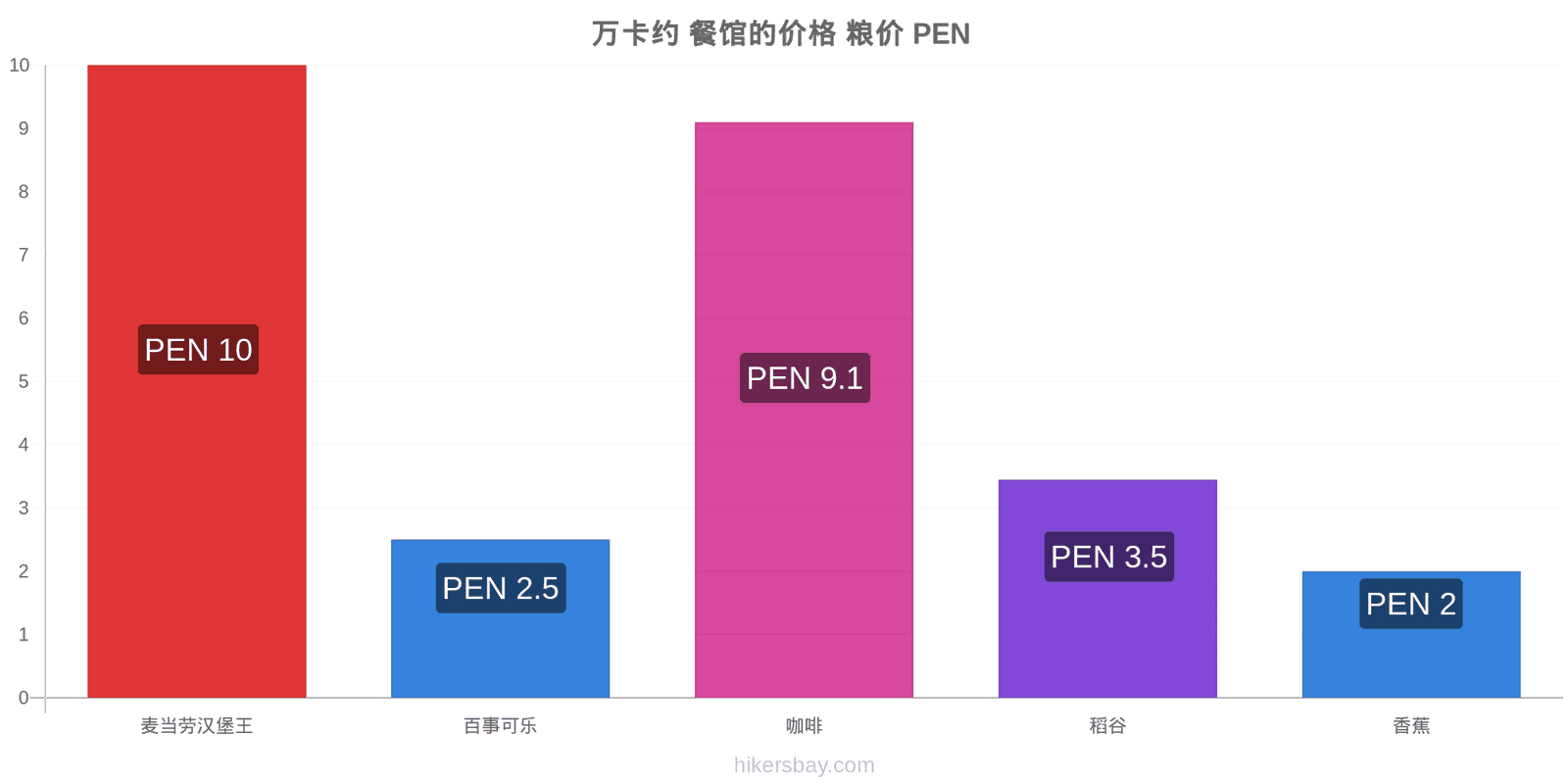 万卡约 价格变动 hikersbay.com