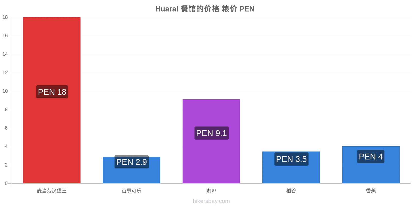 Huaral 价格变动 hikersbay.com