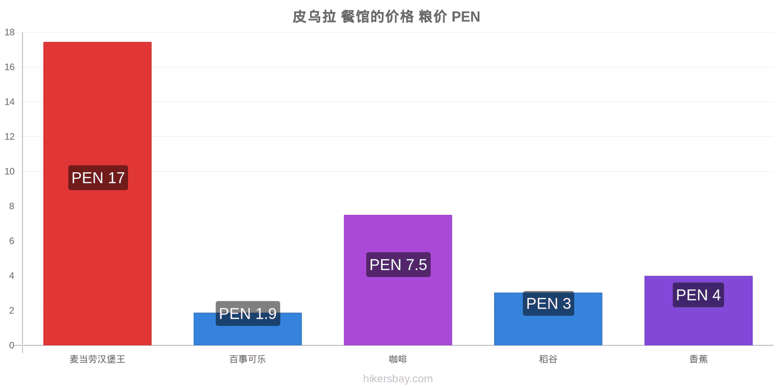 皮乌拉 价格变动 hikersbay.com