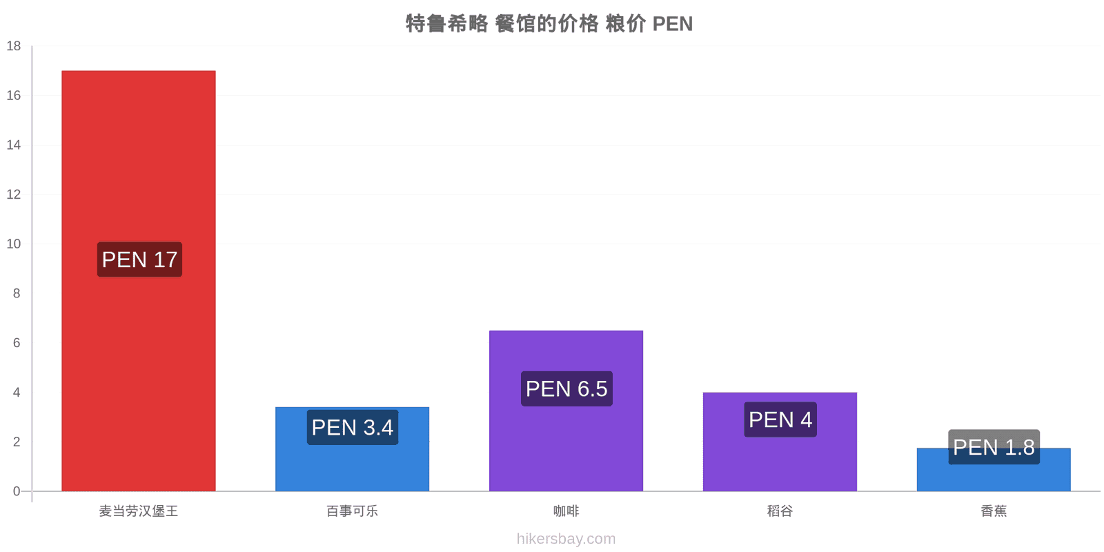 特鲁希略 价格变动 hikersbay.com