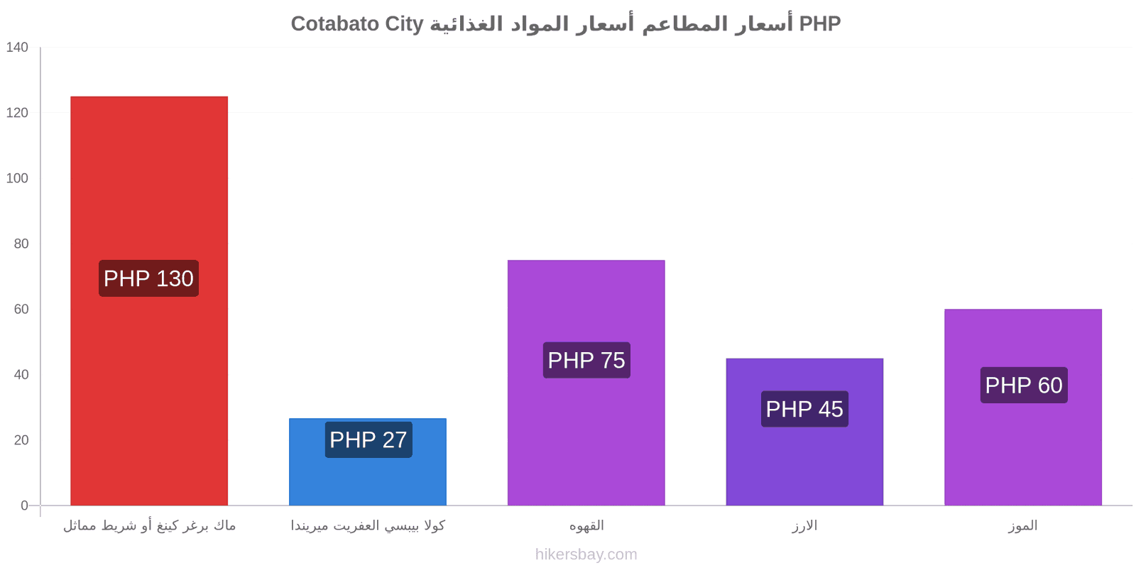 Cotabato City تغييرات الأسعار hikersbay.com