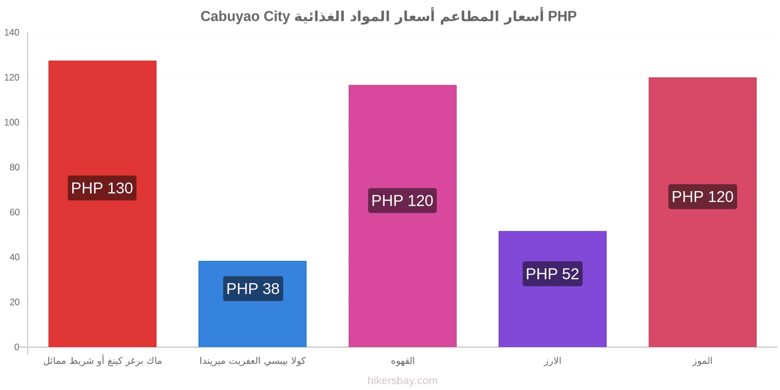 Cabuyao City تغييرات الأسعار hikersbay.com