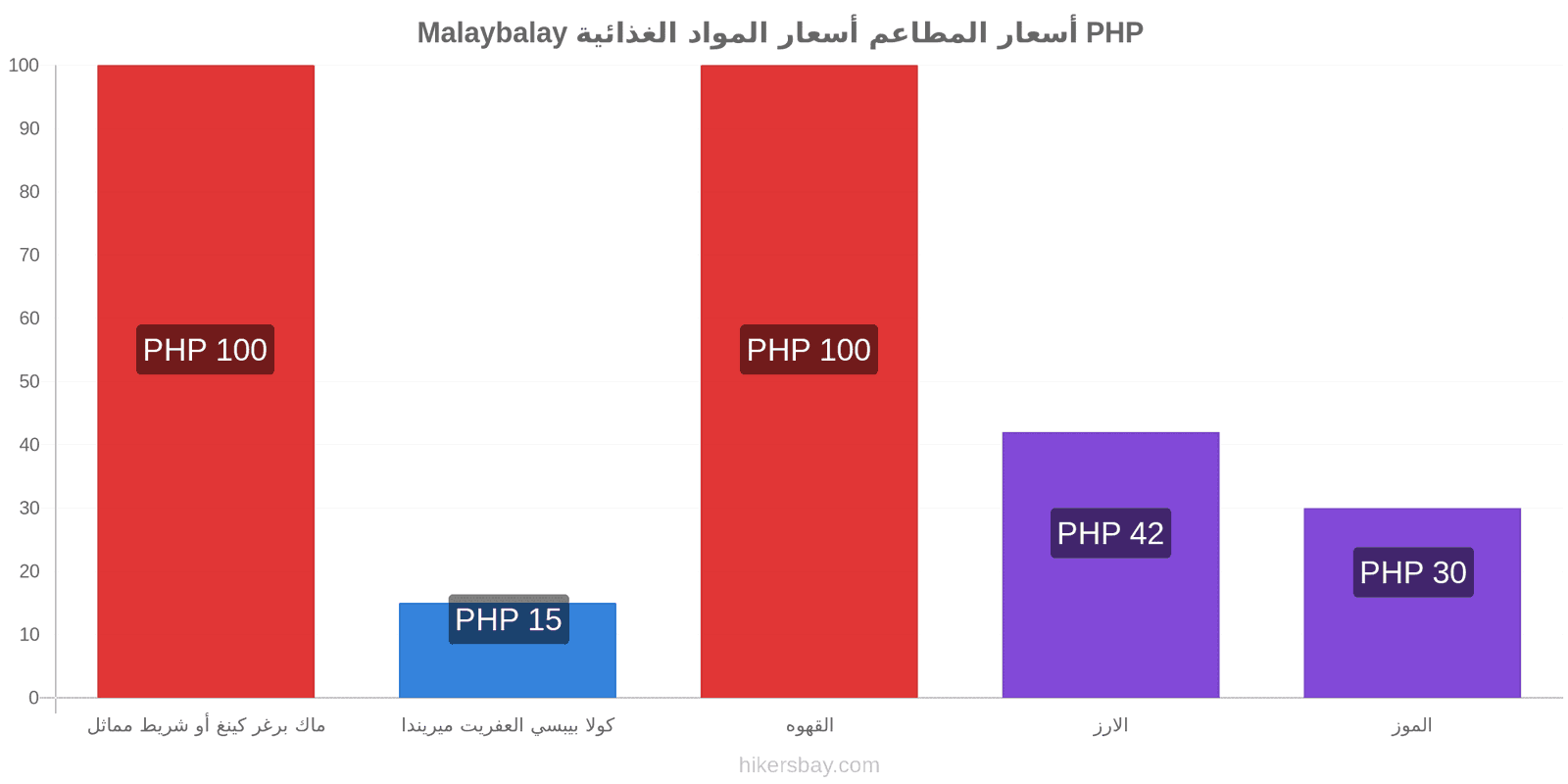 Malaybalay تغييرات الأسعار hikersbay.com