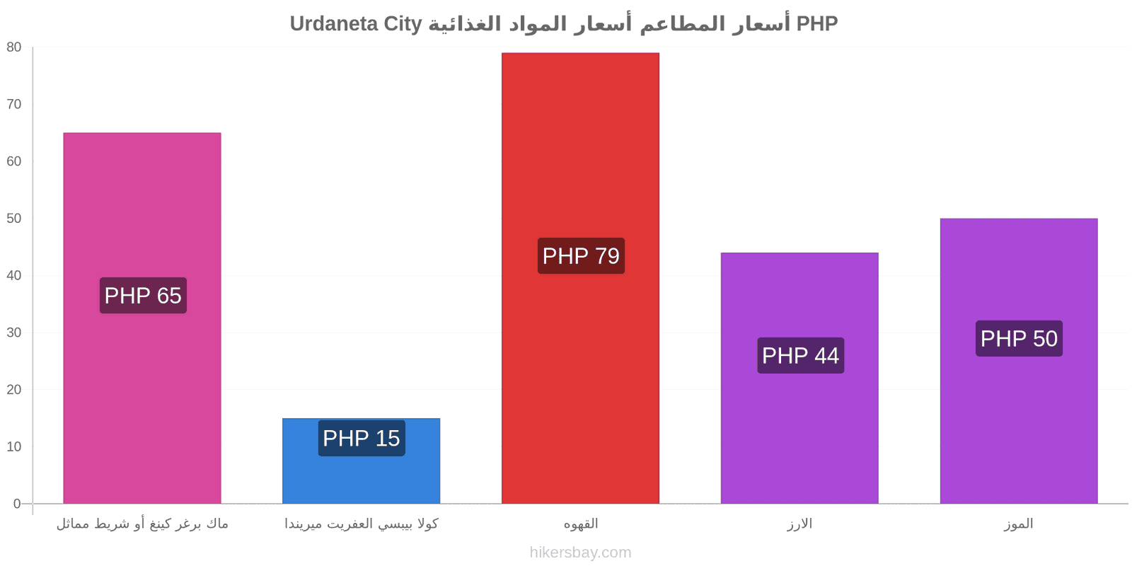 Urdaneta City تغييرات الأسعار hikersbay.com