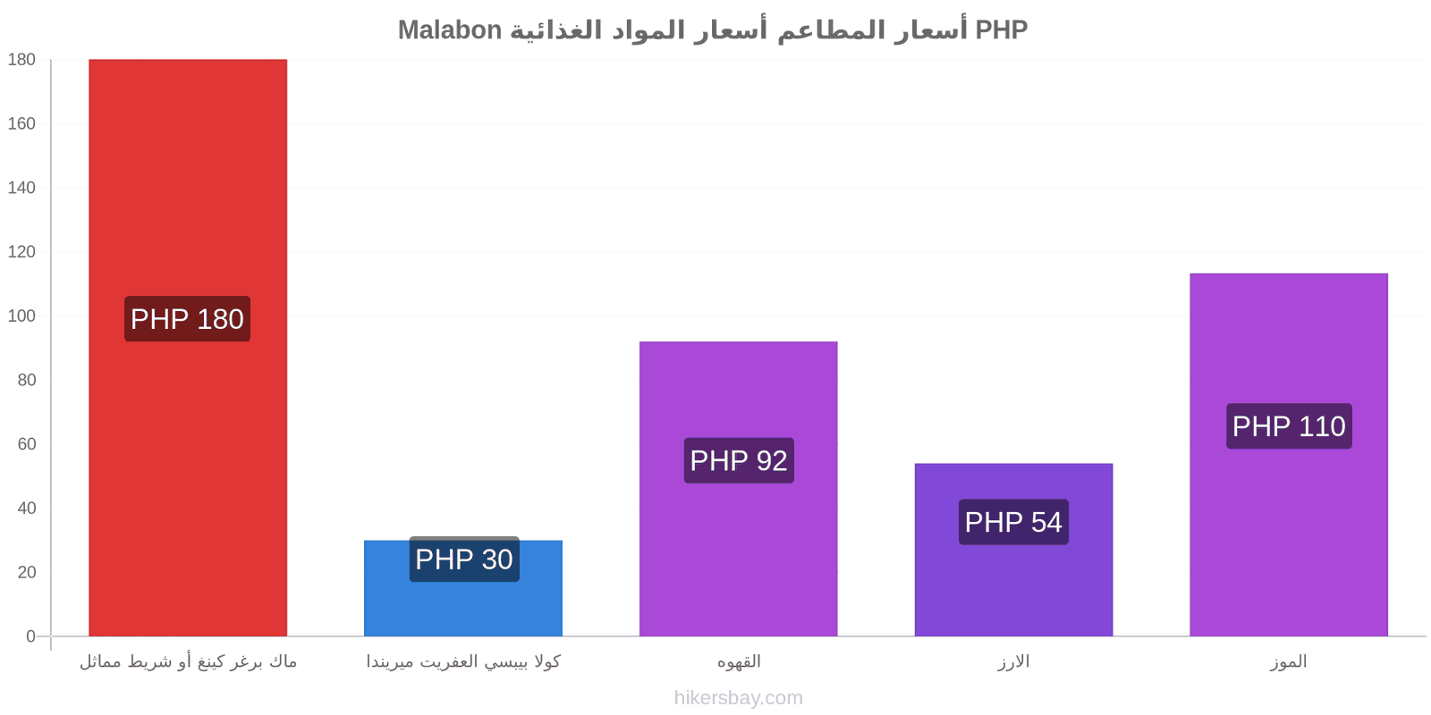 Malabon تغييرات الأسعار hikersbay.com