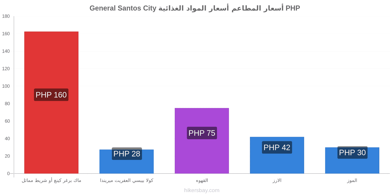 General Santos City تغييرات الأسعار hikersbay.com