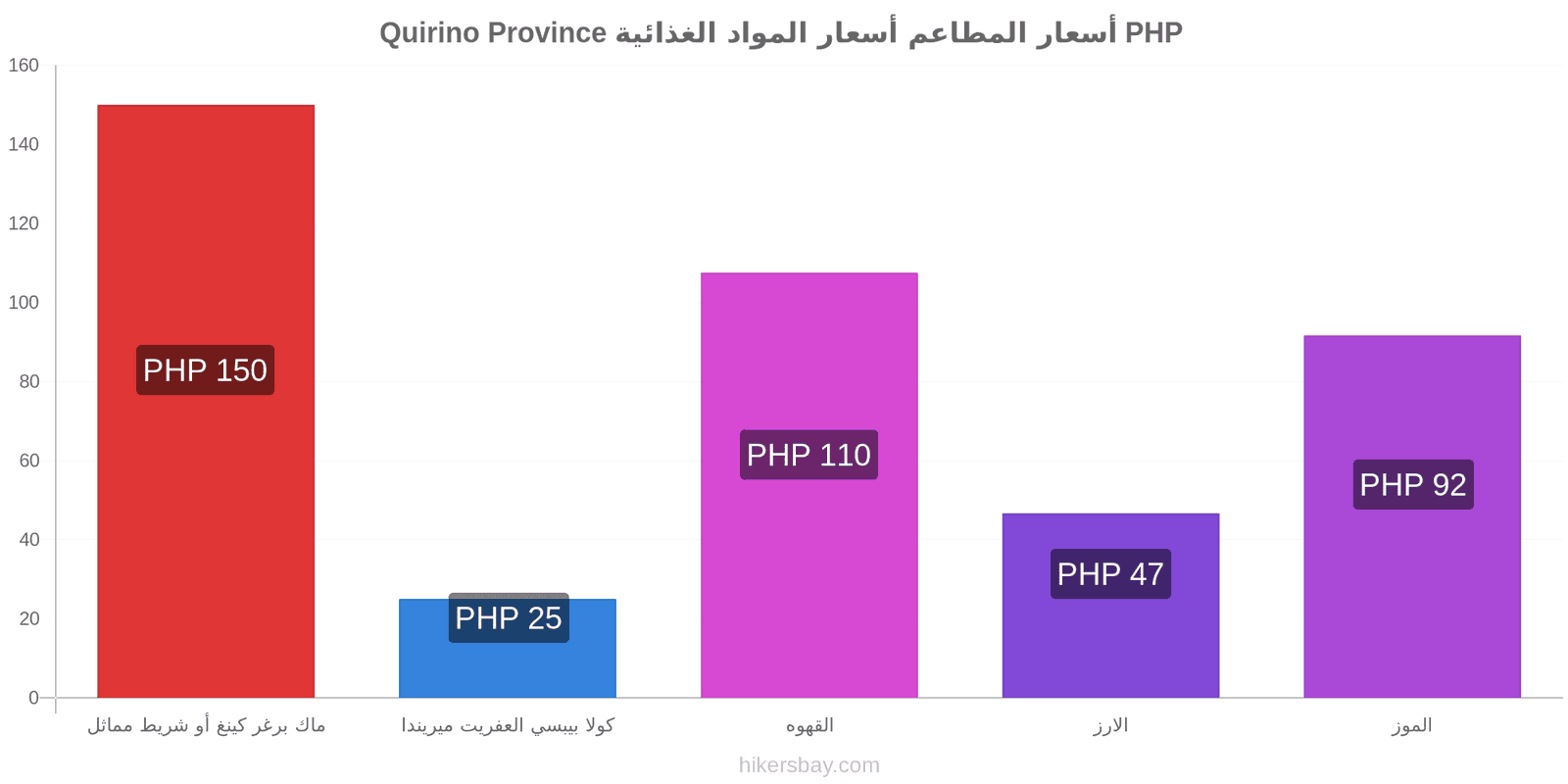 Quirino Province تغييرات الأسعار hikersbay.com