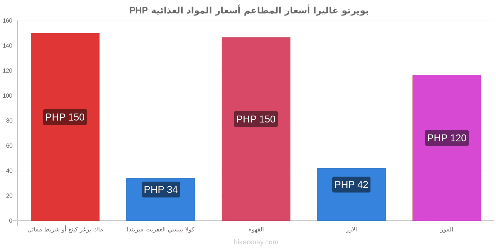 بويرتو غاليرا تغييرات الأسعار hikersbay.com