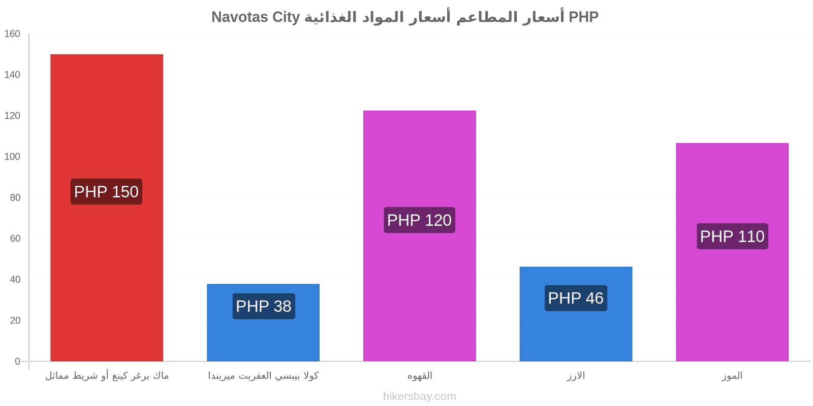 Navotas City تغييرات الأسعار hikersbay.com