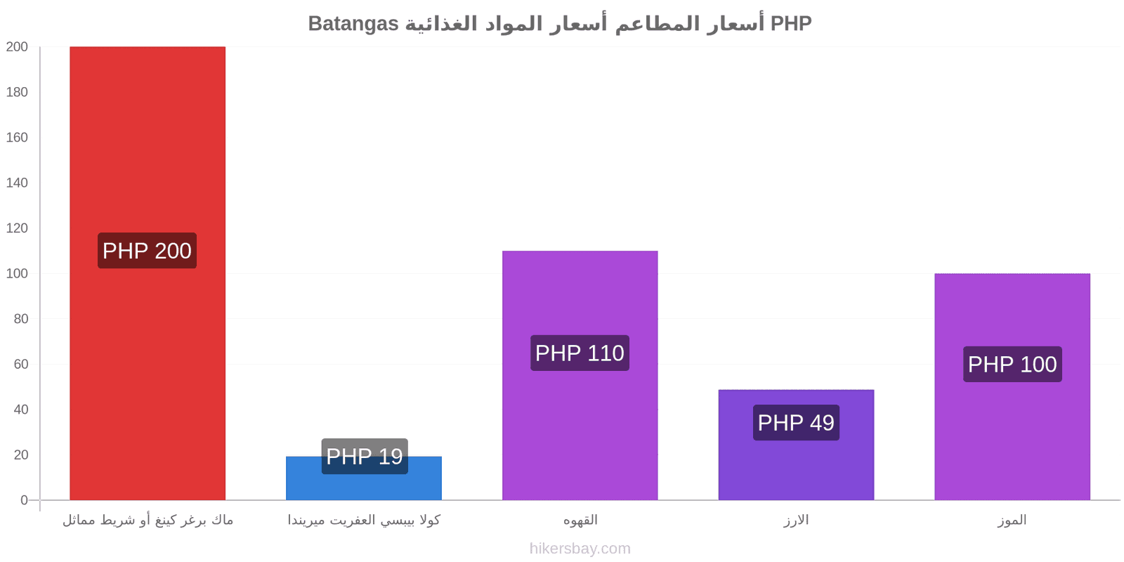 Batangas تغييرات الأسعار hikersbay.com