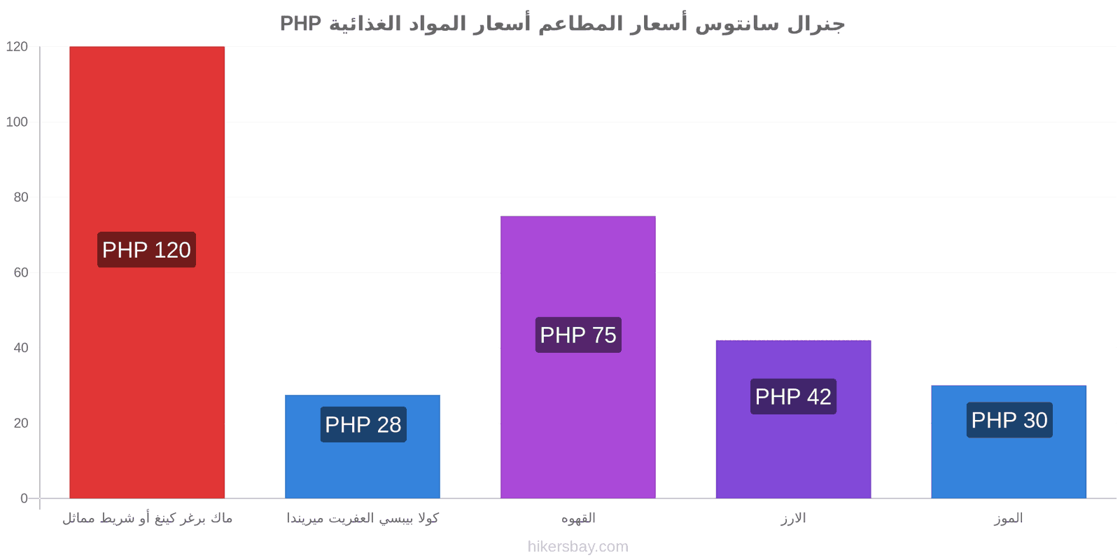 جنرال سانتوس تغييرات الأسعار hikersbay.com