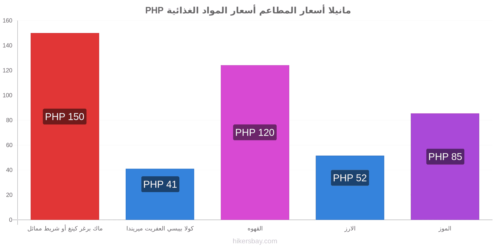 مانيلا تغييرات الأسعار hikersbay.com