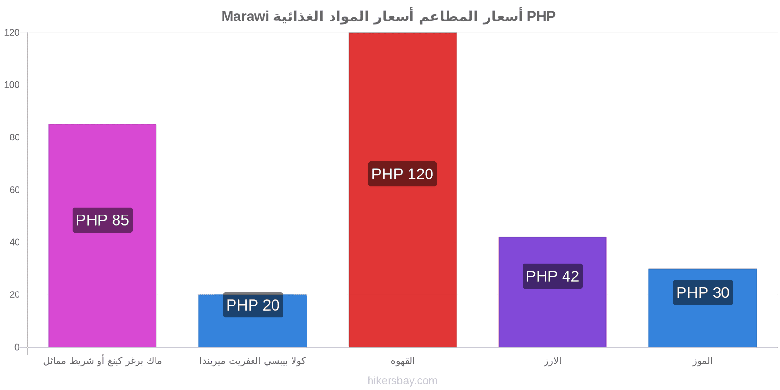 Marawi تغييرات الأسعار hikersbay.com