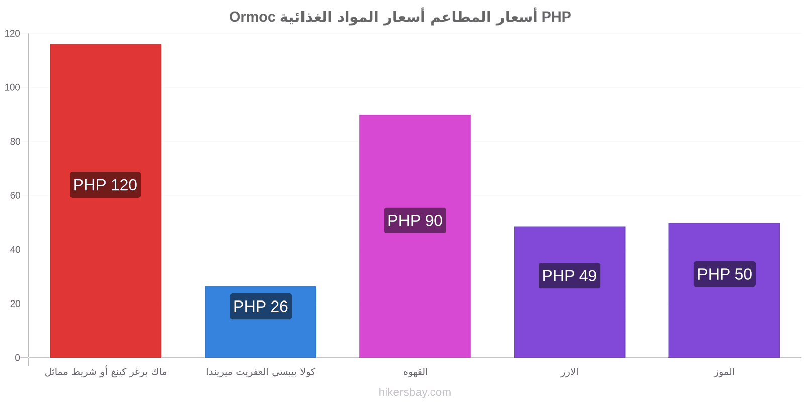 Ormoc تغييرات الأسعار hikersbay.com