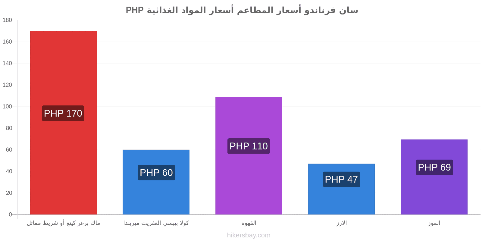 سان فرناندو تغييرات الأسعار hikersbay.com