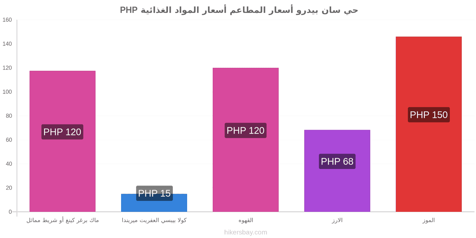 حي سان بيدرو تغييرات الأسعار hikersbay.com