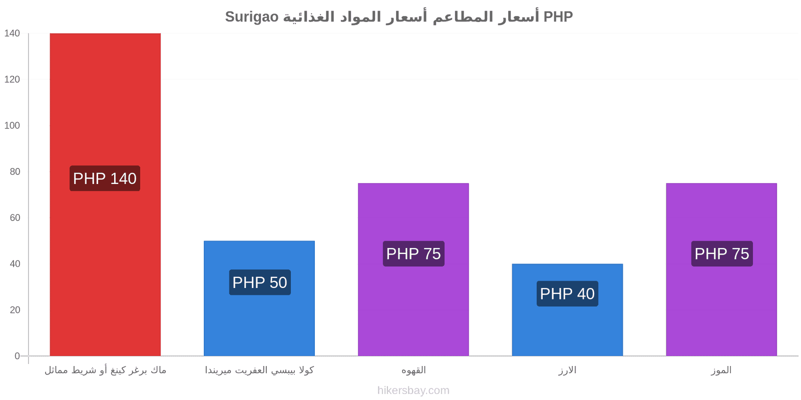 Surigao تغييرات الأسعار hikersbay.com